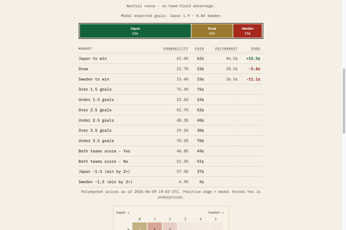 A match card: fair prices, market edges and the scoreline heatmap